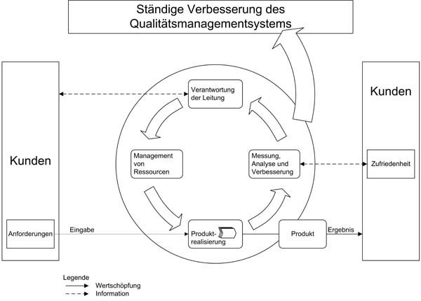 Modell eines Prozessorientierten Qualitaetsmanagementsystems